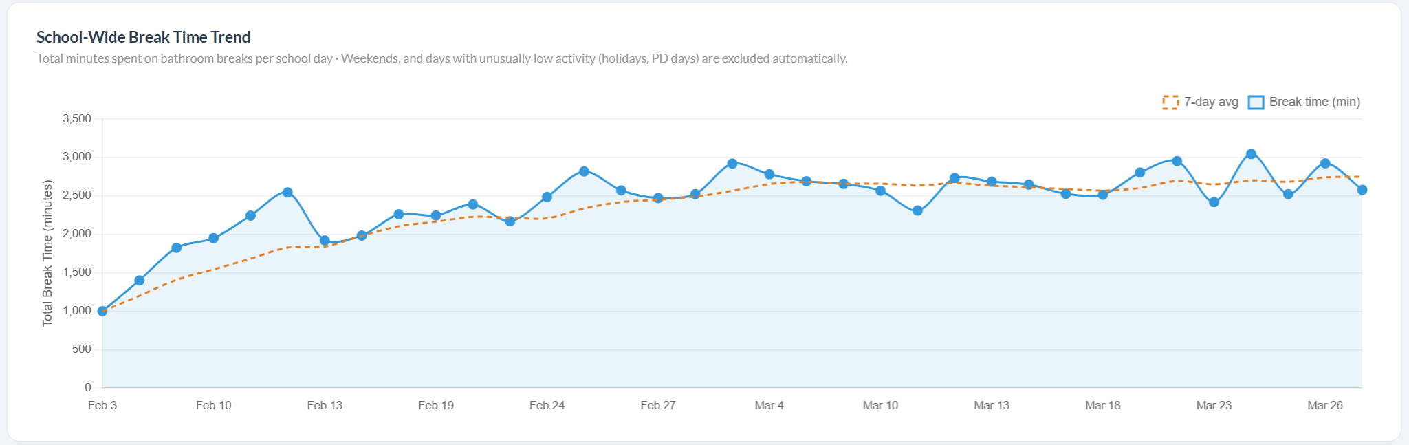 Overall school break trends