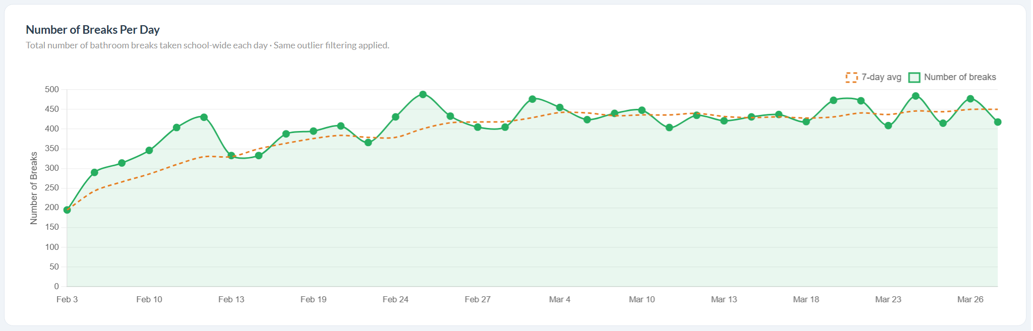School break frequency trends