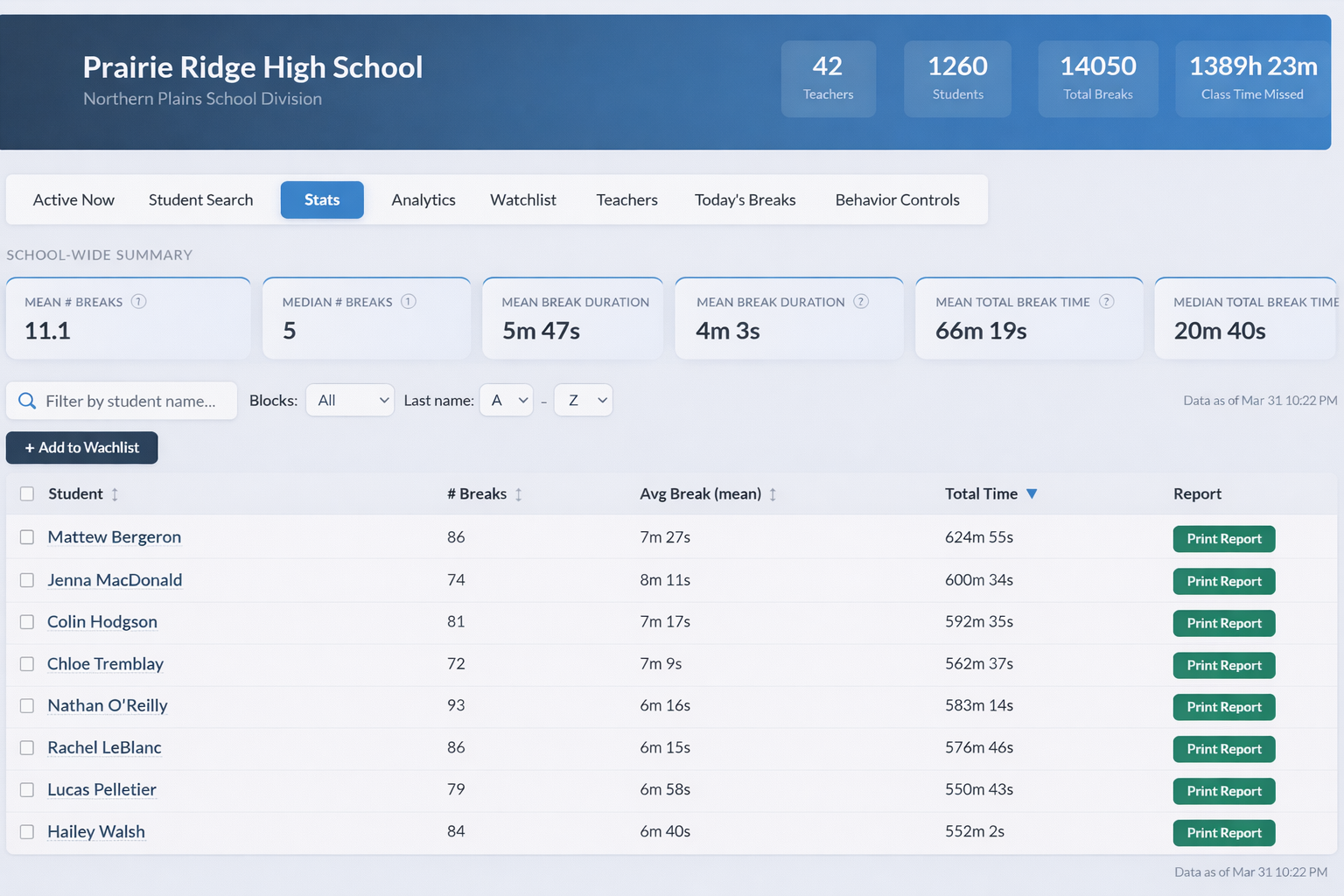 School-wide break stats overview